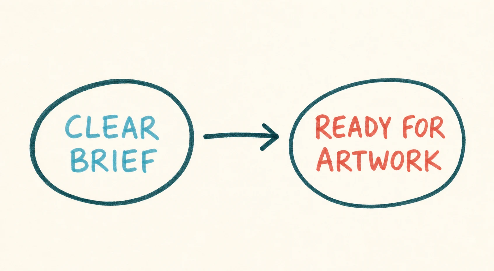 Handwritten flow showing a clear brief leading to readiness for artwork