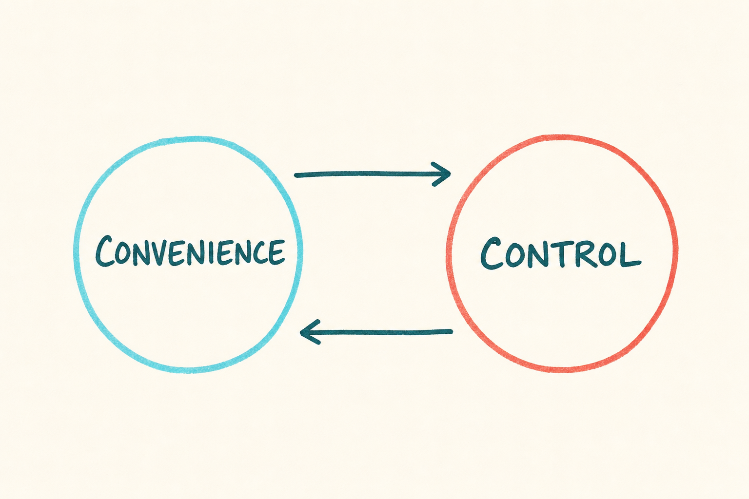 Handwritten comparison showing convenience and control as a tradeoff between POD models