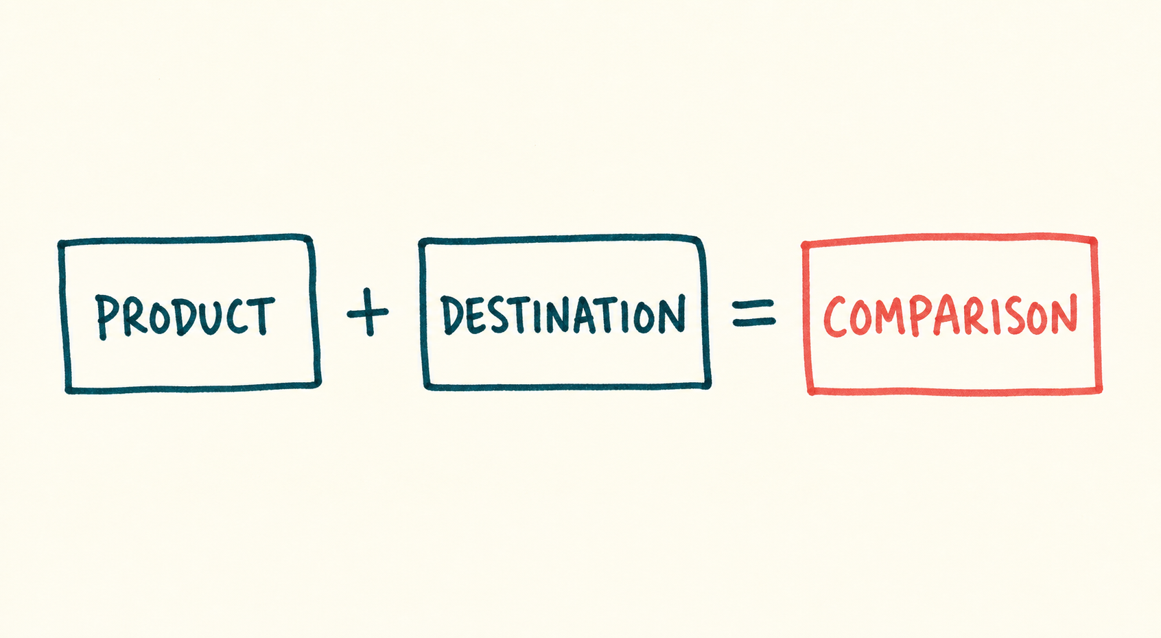 Handwritten equation showing product and destination becoming a comparison
