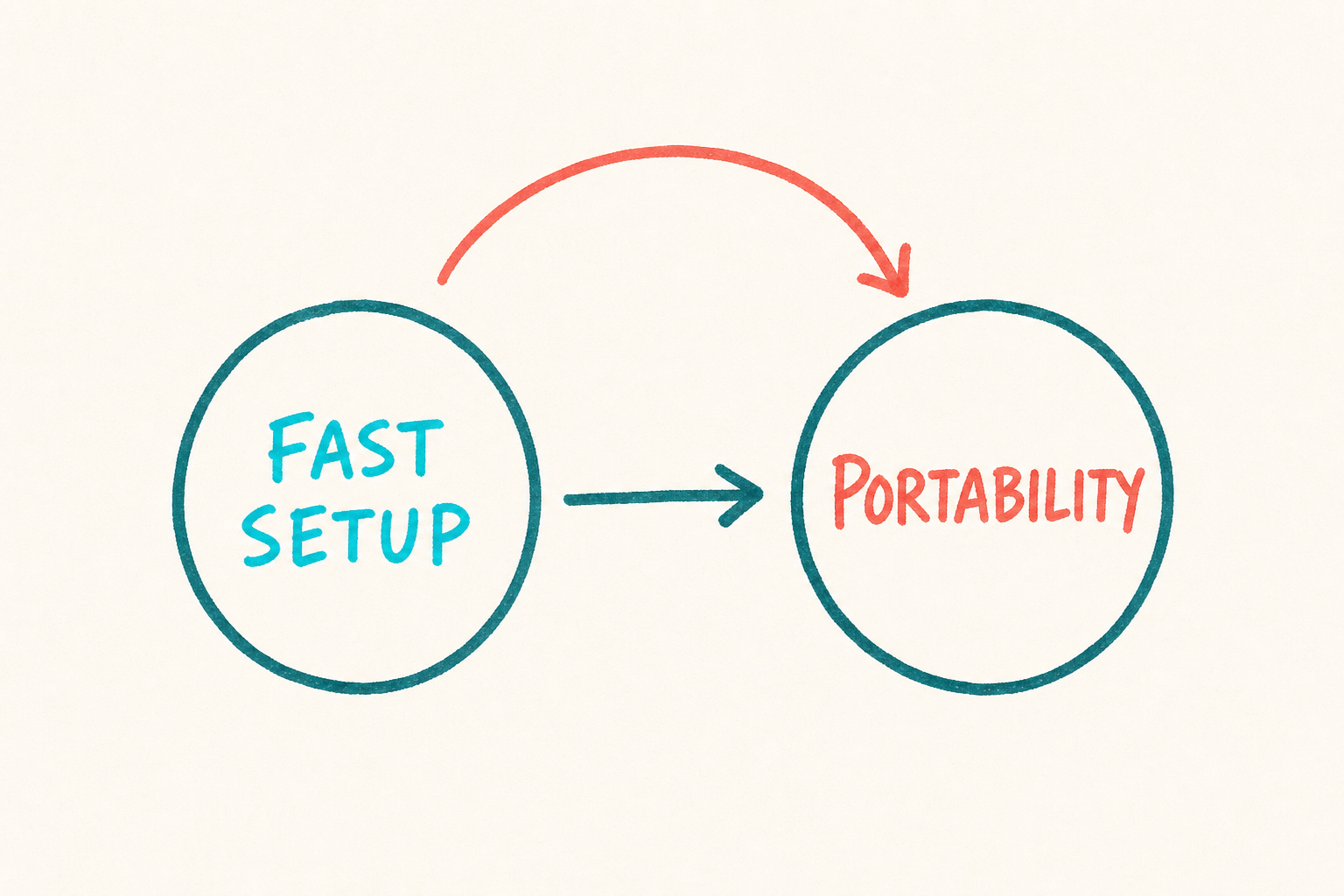 Handwritten comparison showing fast setup and storefront portability