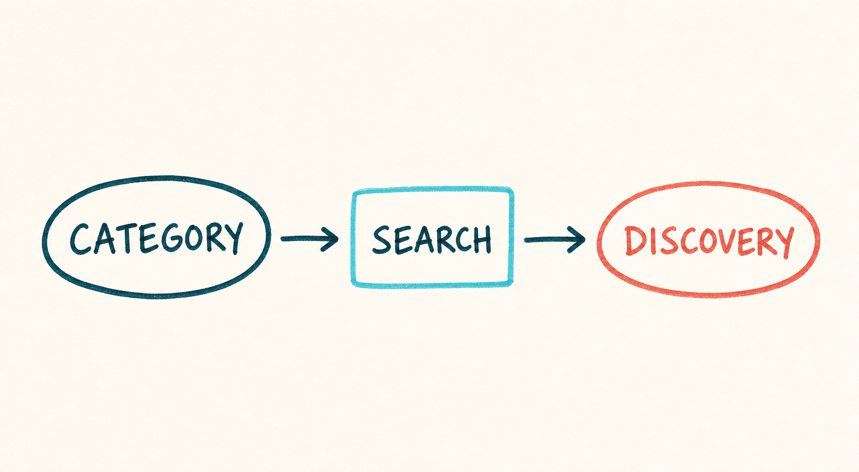 Handwritten flow showing account category leading to search and discovery