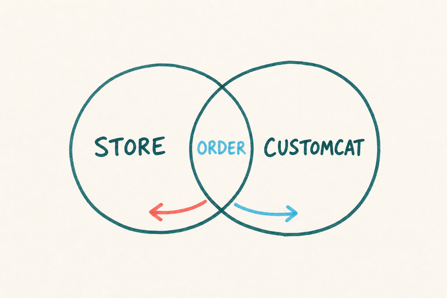 Handwritten overlap showing a store and CustomCat meeting around an order