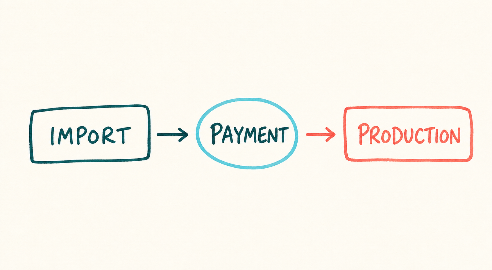 Handwritten flow showing import leading to payment and production