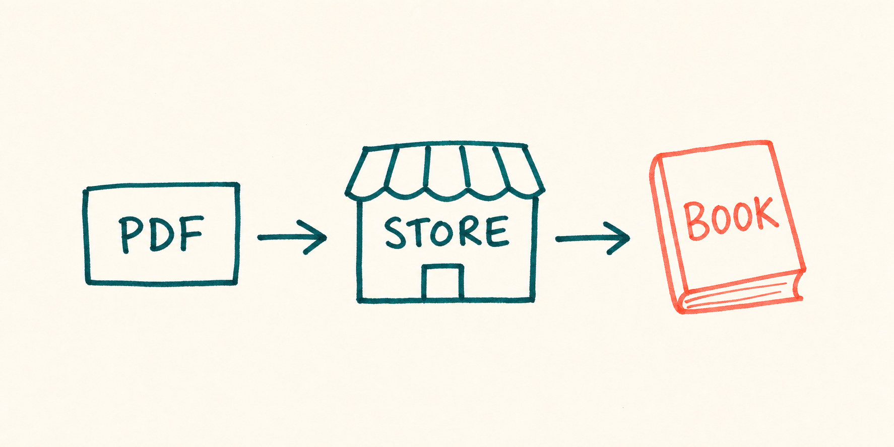 Handwritten flow showing a PDF becoming a store listing and then a book