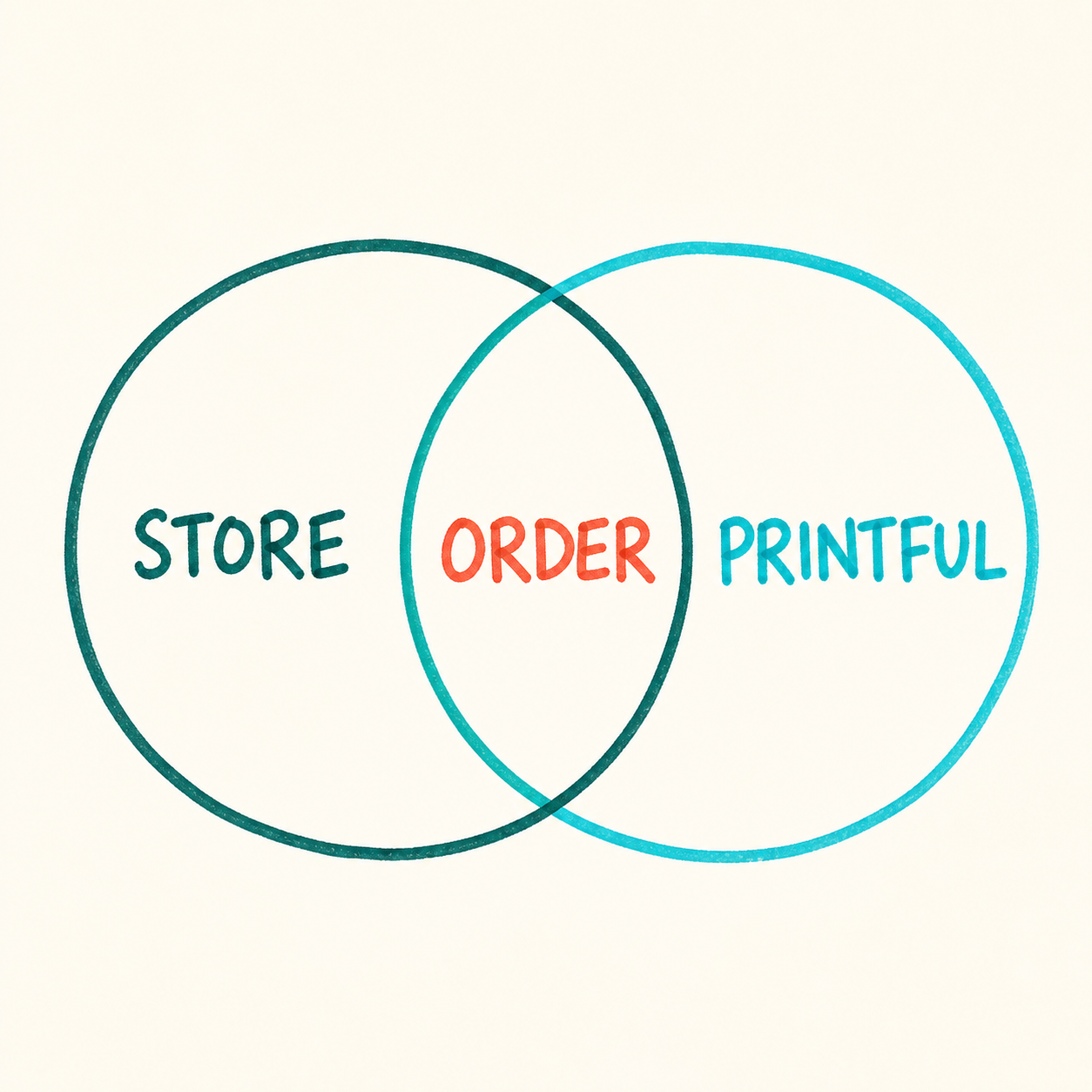 Handwritten overlap showing a store and Printful meeting around an order