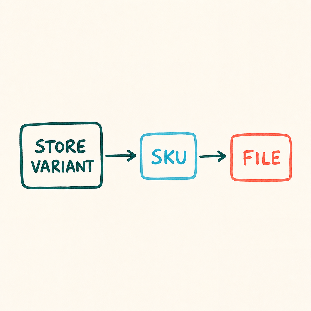 Handwritten flow showing a store variant mapped to a SKU and production file