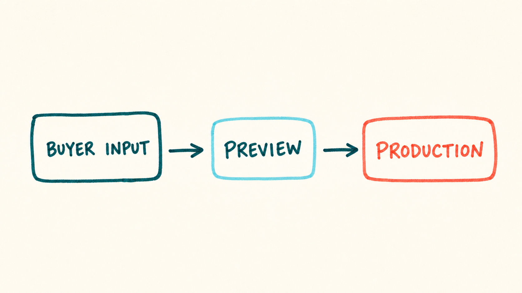 Handwritten flow showing buyer input becoming a preview and then production