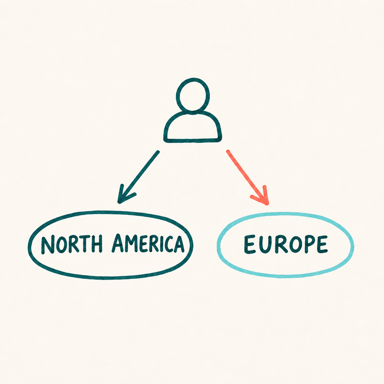 Handwritten comparison showing a seller choosing between North America and Europe
