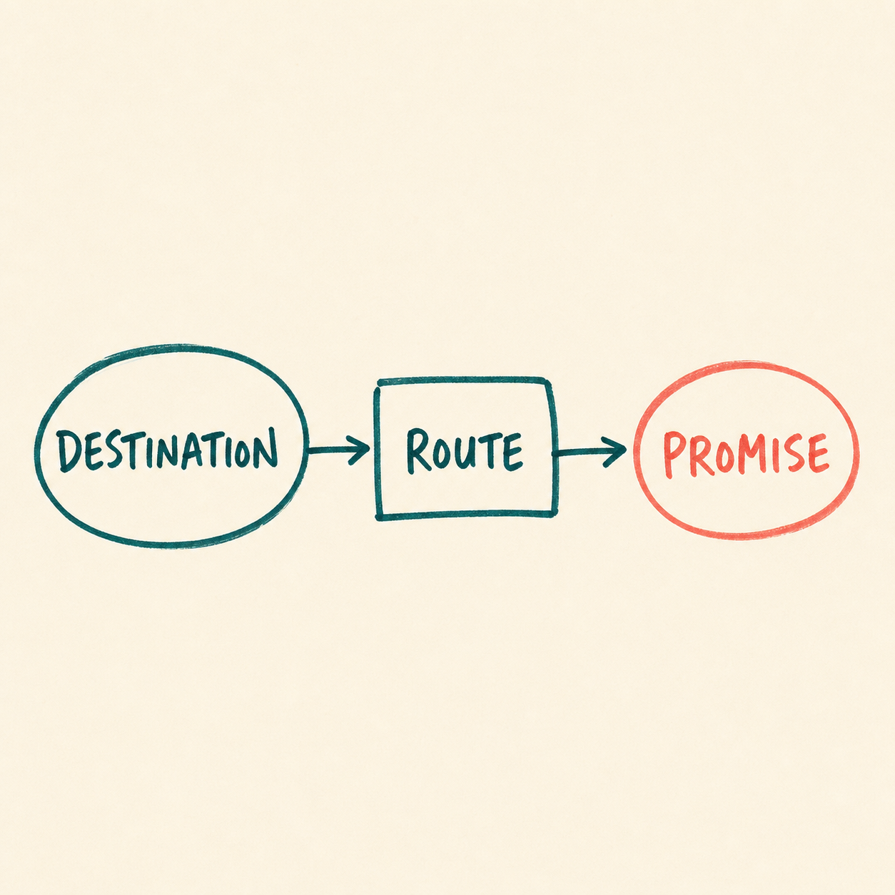 Handwritten flow showing destination becoming a route and then a delivery promise