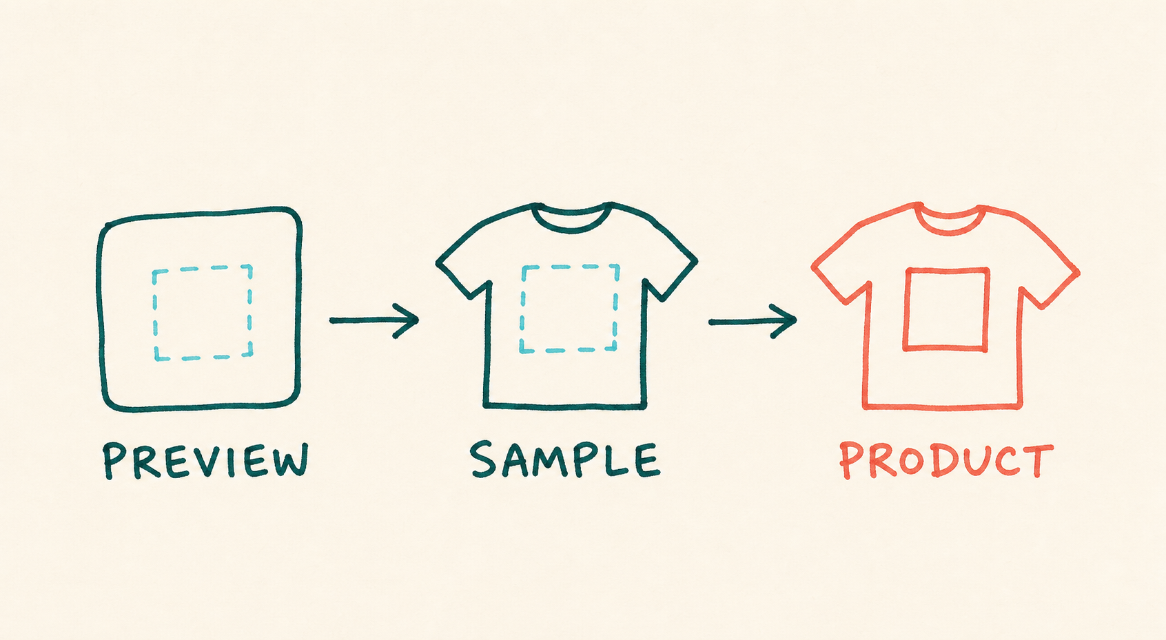 Handwritten flow showing preview, sample, and product