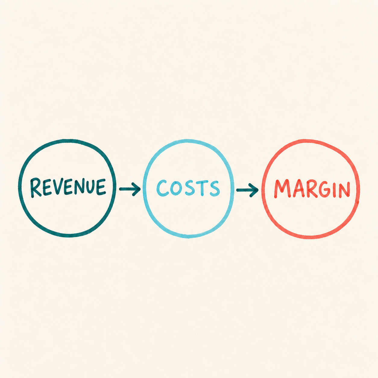 Handwritten flow showing revenue, costs, and margin