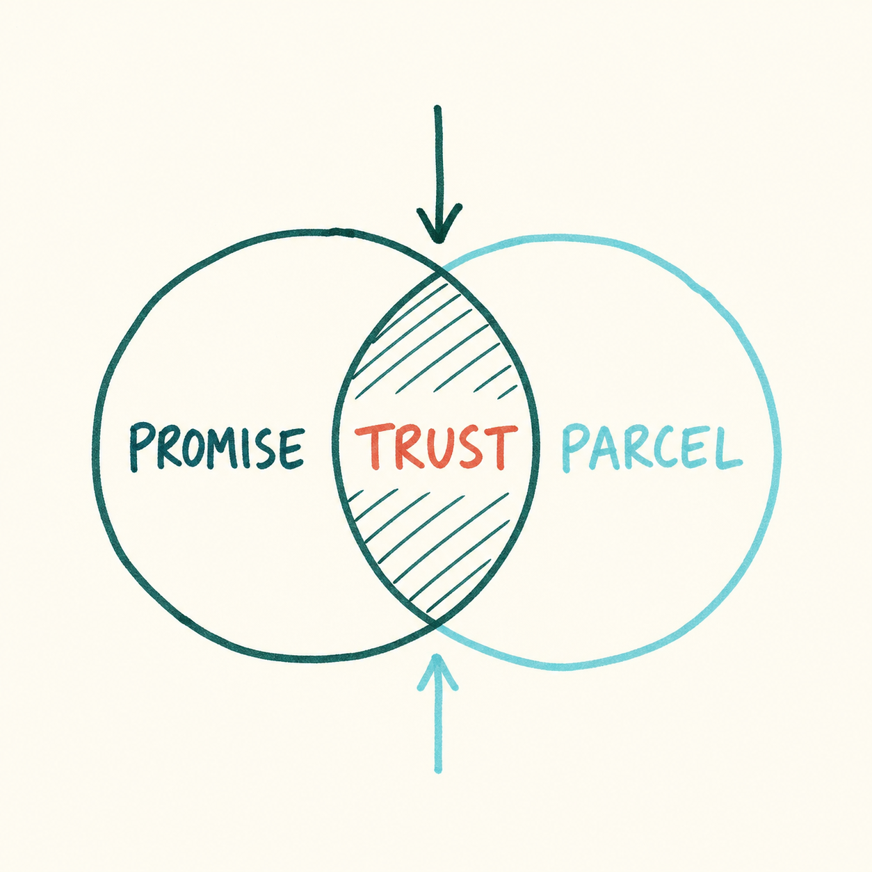 Handwritten overlap showing promise and parcel meeting around trust