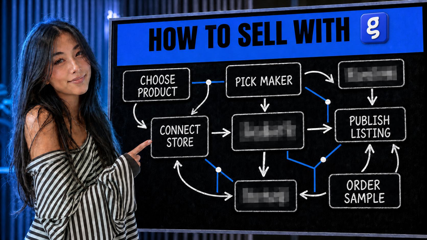 A woman pointing to a How to sell with Gooten without split-shipping surprises workflow on a chalkboard